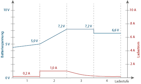 Batterie-Ladegerät SH-3.120: Grafik 6 V Blei-Modus Ladekurve