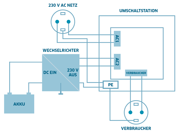 Grafik Wechselrichter-Vorrangschaltung Umschaltstation US-16