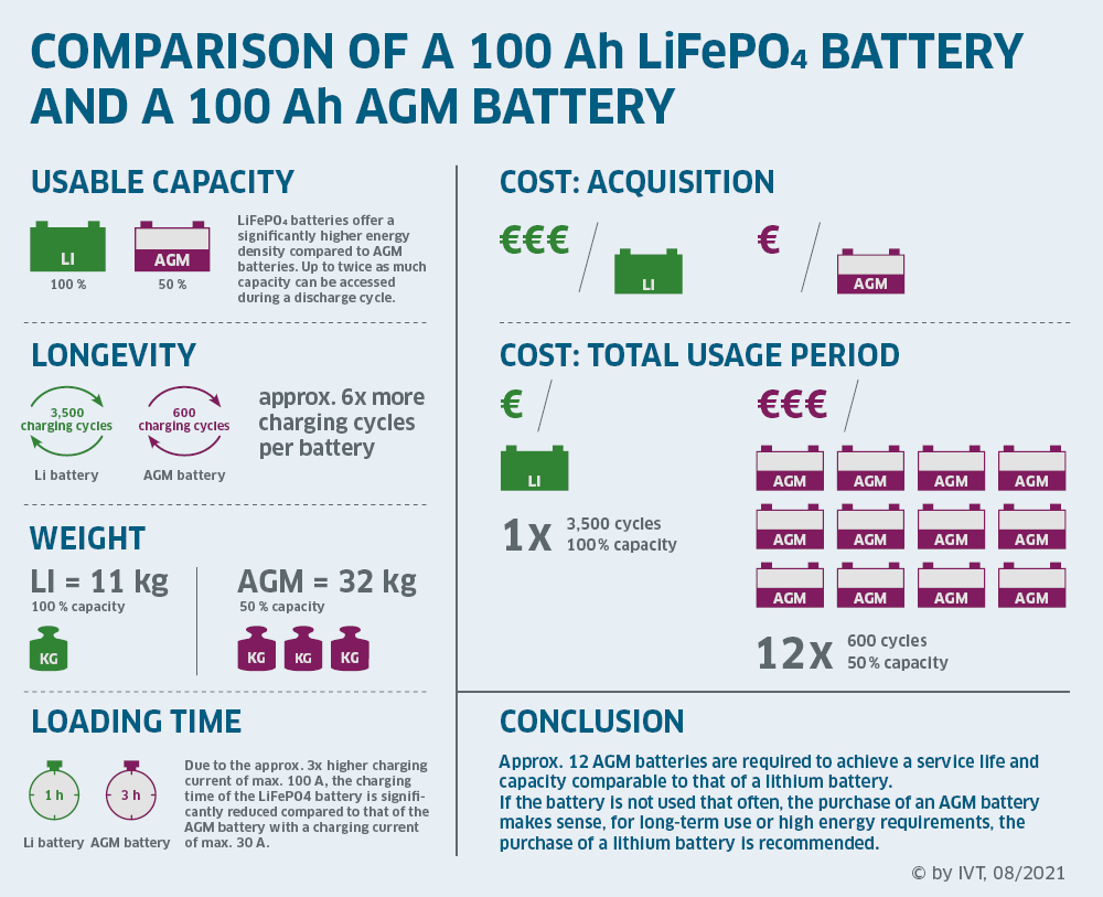 Infografic: Comparison of lithium and AGM batteries