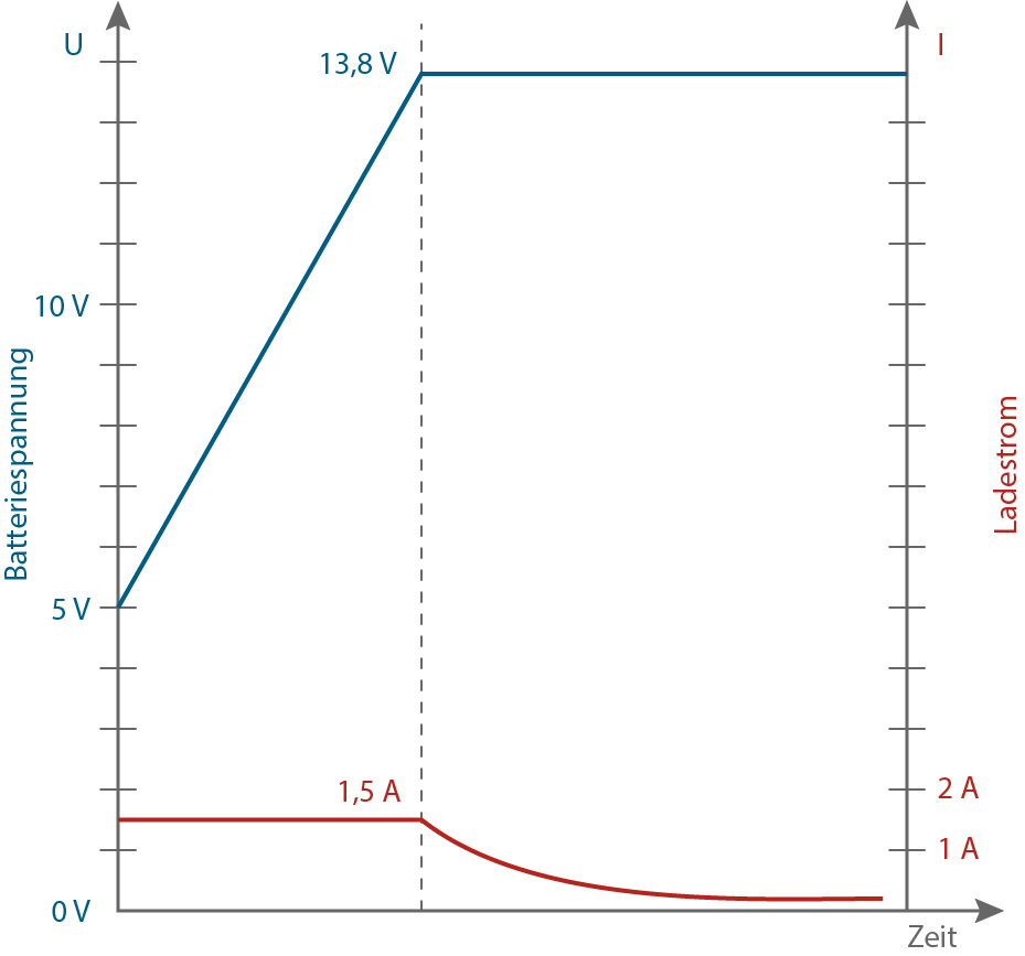 IU Ladeverfahren und Ladekurve 12 V Bleiakku-Ladegerät