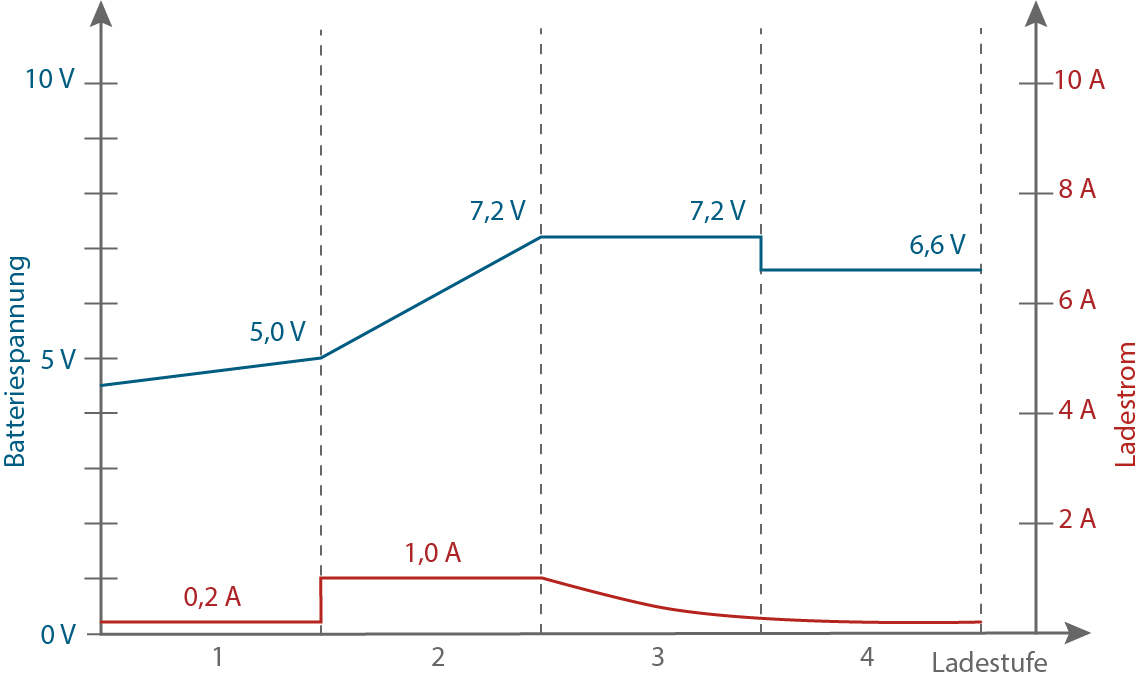 Ladeverfahren und Ladekurve 6 V Blei-Modus