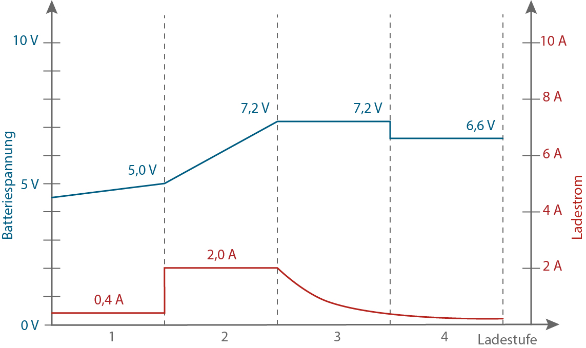 Ladeverfahren und Ladekurve 6 V Blei-Modus